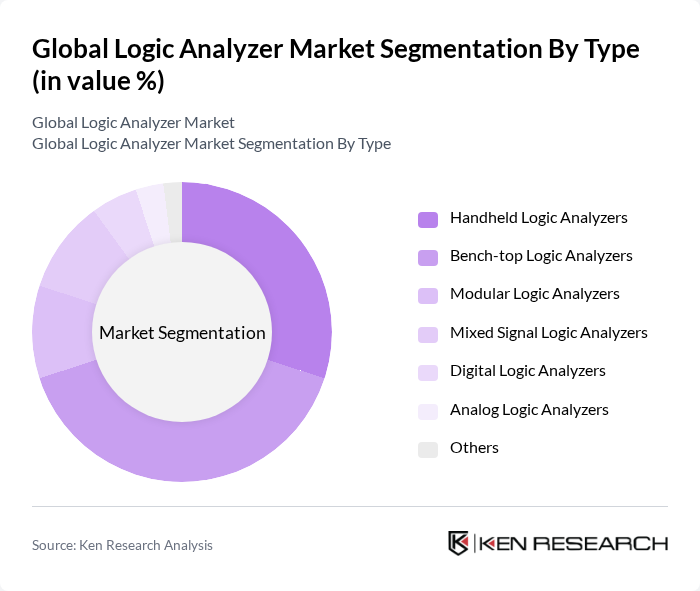 Global Logic Analyzer Market segmentation by Type. Global Logic Analyzer Market segmentation by Type.