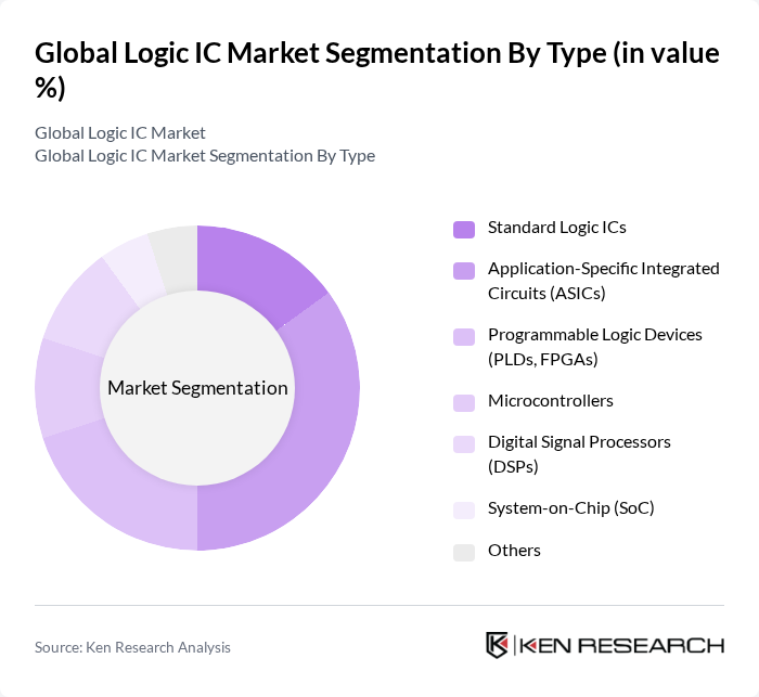 Global Logic IC Market segmentation by Type.