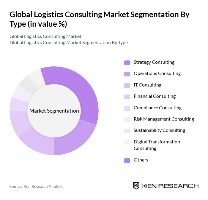 Global Logistics Consulting Market segmentation by Type.