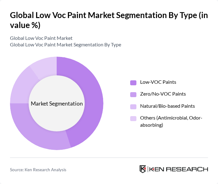 Global Low Voc Paint Market segmentation by Type. Global Low Voc Paint Market segmentation by Type.