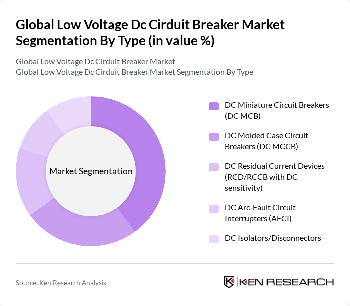Global Low Voltage Dc Cirduit Breaker Market segmentation by Type.