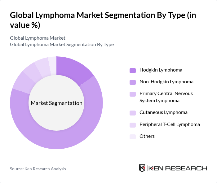 Global Lymphoma Market segmentation by Type.