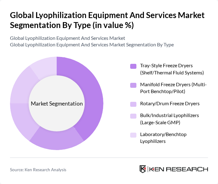 Global Lyophilization Equipment And Services Market segmentation by Type. Global Lyophilization Equipment And Services Market segmentation by Type.