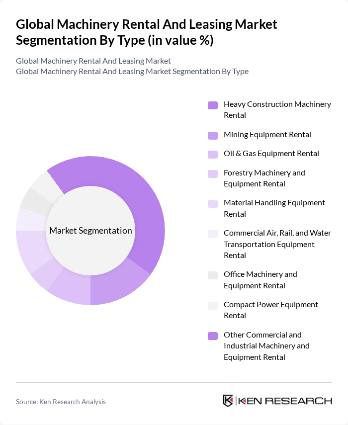 Global Machinery Rental And Leasing Market segmentation by Type.