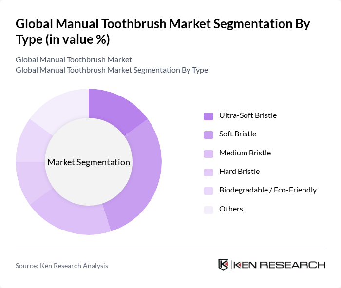 Global Manual Toothbrush Market segmentation by Type.