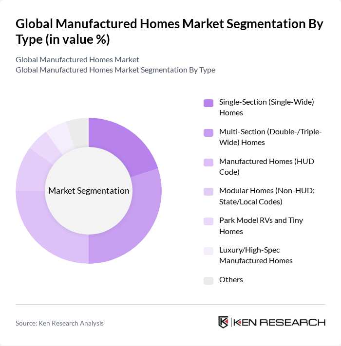 Global Manufactured Homes Market segmentation by Type. Global Manufactured Homes Market segmentation by Type.