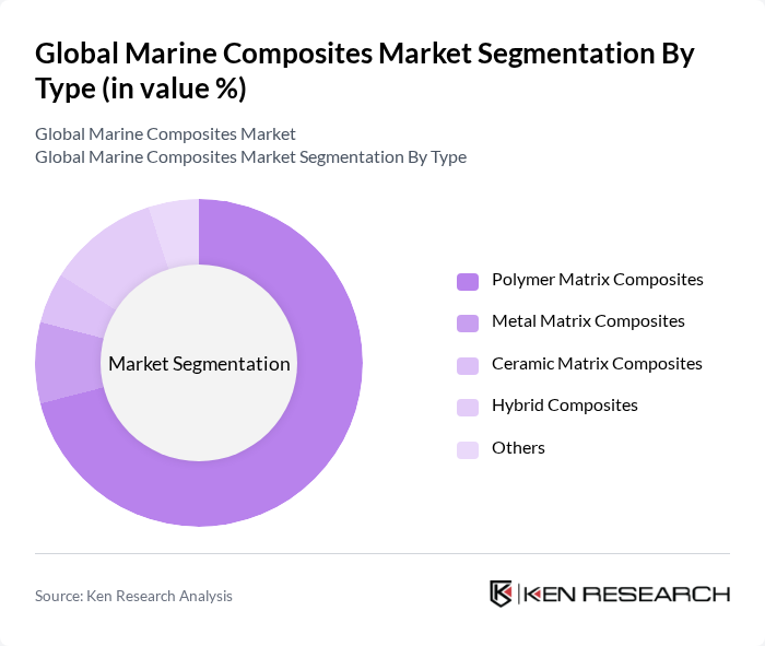 Global Marine Composites Market segmentation by Type. Global Marine Composites Market segmentation by Type.