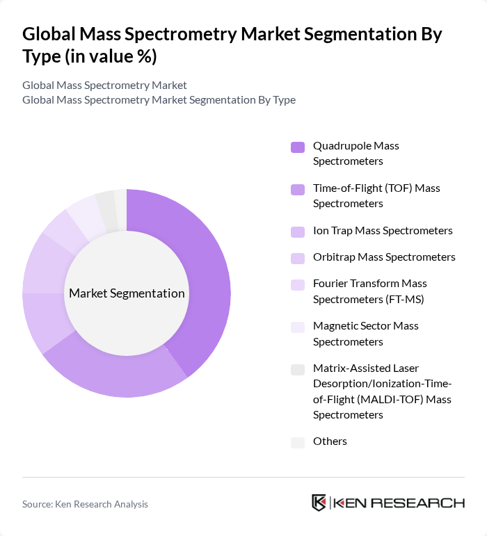 Global Mass Spectrometry Market segmentation by Type.