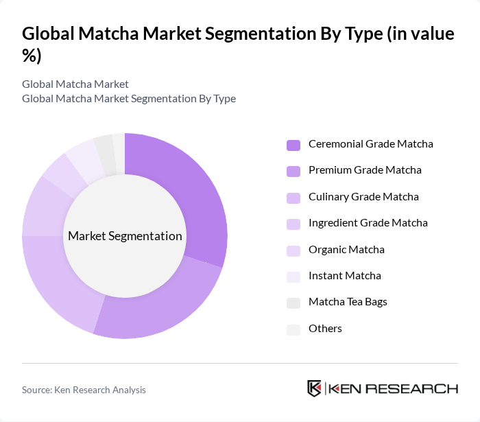 Global Matcha Market segmentation by Type.