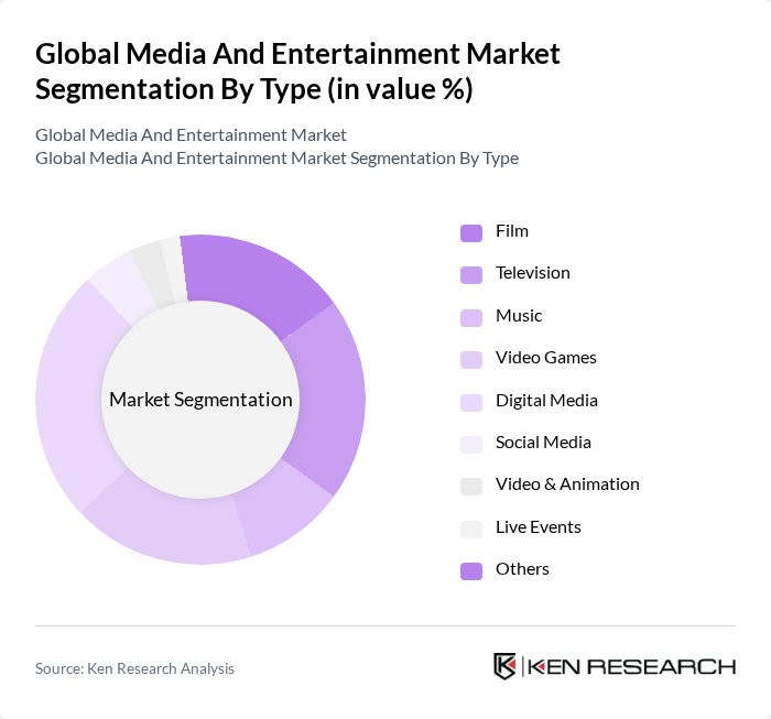 Global Media And Entertainment Market segmentation by Type.