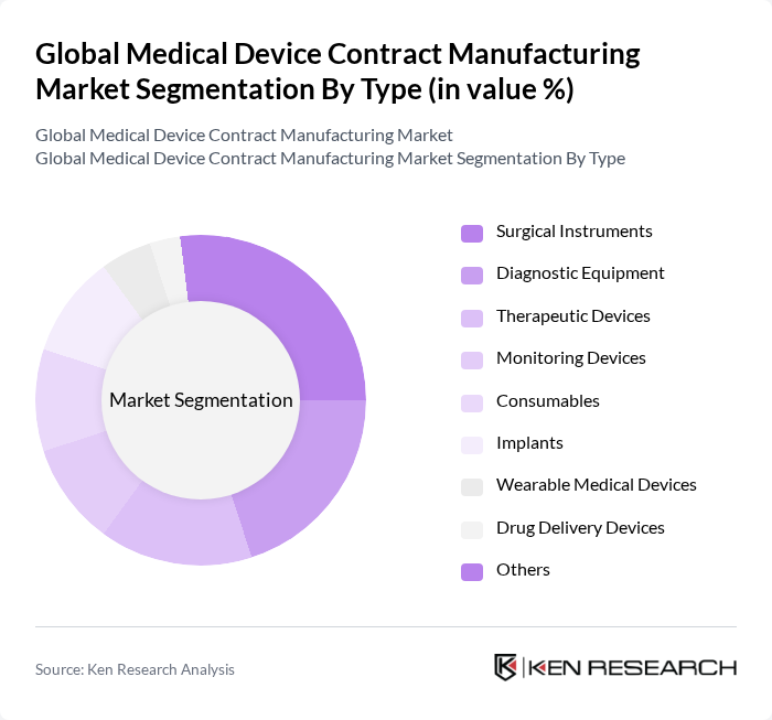 Global Medical Device Contract Manufacturing Market segmentation by Type.