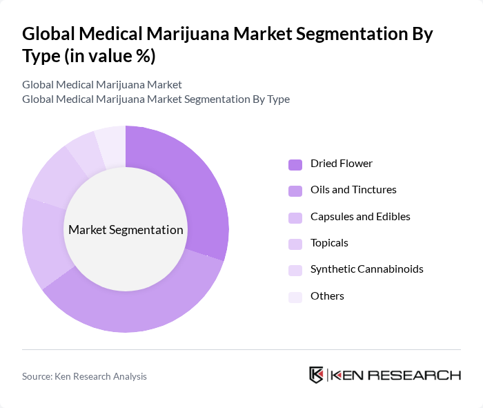 Global Medical Marijuana Market segmentation by Type.