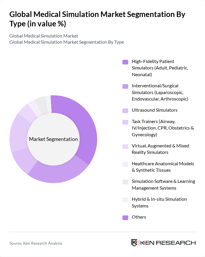 Global Medical Simulation Market segmentation by Type. Global Medical Simulation Market segmentation by Type.