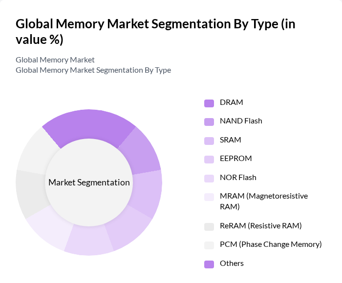 Global Memory Market segmentation by Type.