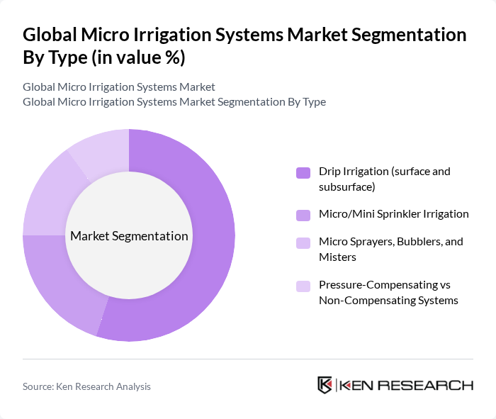 Global Micro Irrigation Systems Market segmentation by Type. Global Micro Irrigation Systems Market segmentation by Type.