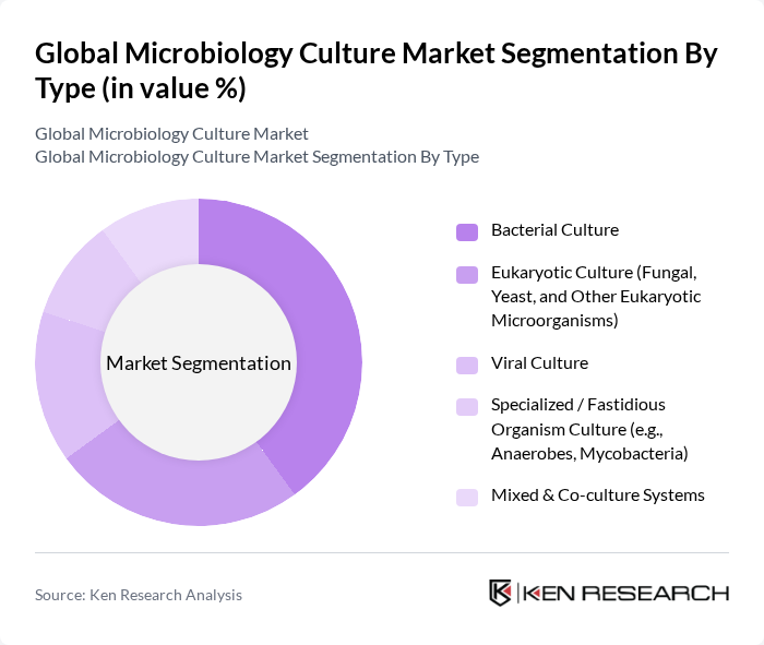 Global Microbiology Culture Market segmentation by Type.
