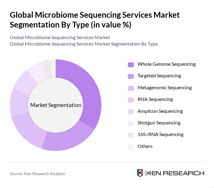 Global Microbiome Sequencing Services Market segmentation by Type. Global Microbiome Sequencing Services Market segmentation by Type.