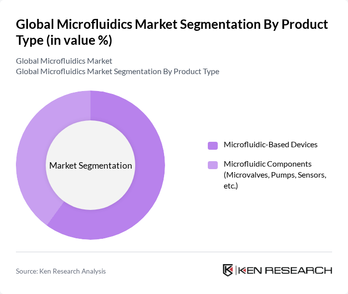 Global Microfluidics Market segmentation by Product Type.