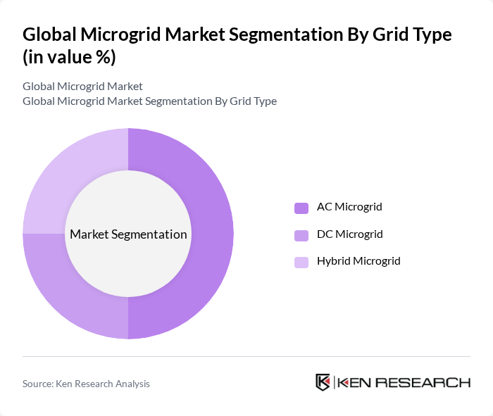 Global Microgrid Market segmentation by Grid Type. Global Microgrid Market segmentation by Grid Type.