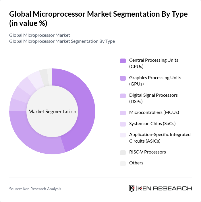 Global Microprocessor Market segmentation by Type. Global Microprocessor Market segmentation by Type.