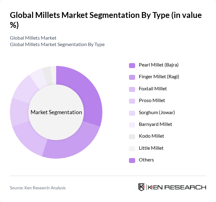 Global Millets Market segmentation by Type. Global Millets Market segmentation by Type.