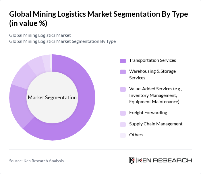 Global Mining Logistics Market segmentation by Type.