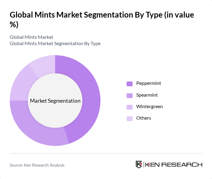 Global Mints Market segmentation by Type.
