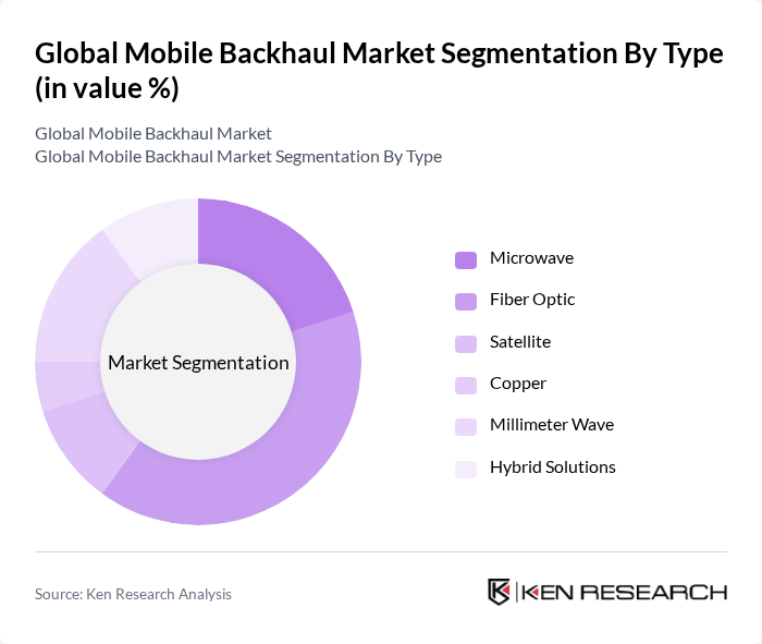 Global Mobile Backhaul Market segmentation by Type.