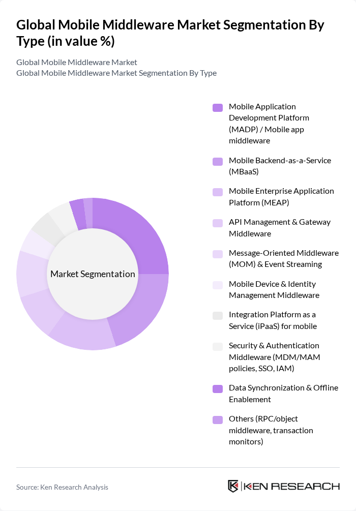 Global Mobile Middleware Market segmentation by Type. Global Mobile Middleware Market segmentation by Type.
