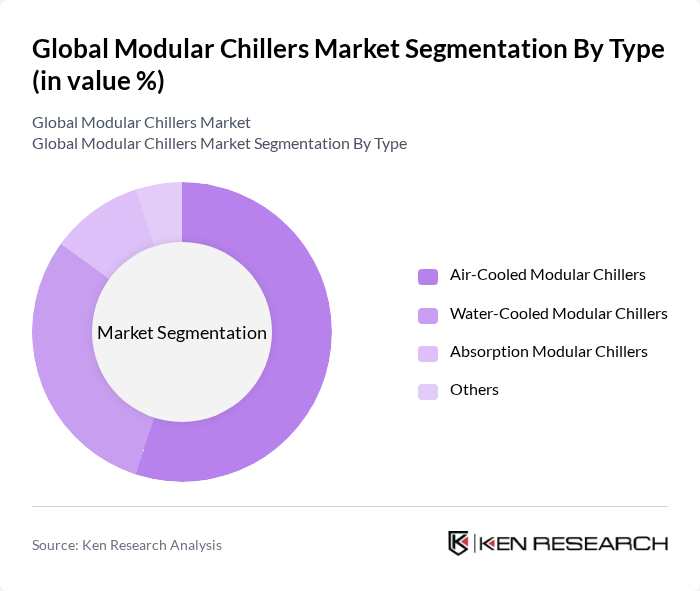 Global Modular Chillers Market segmentation by Type.