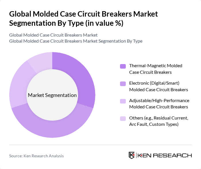 Global Molded Case Circuit Breakers Market segmentation by Type.