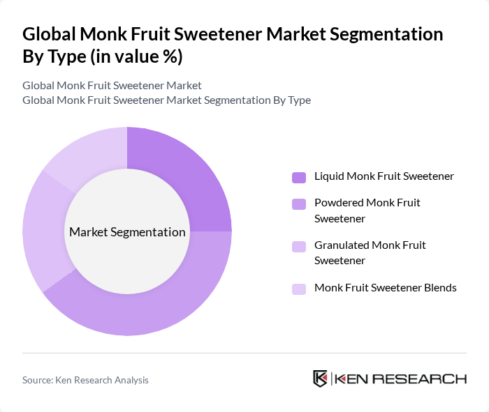 Global Monk Fruit Sweetener Market segmentation by Type.