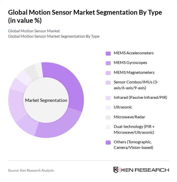 Global Motion Sensor Market segmentation by Type. Global Motion Sensor Market segmentation by Type.