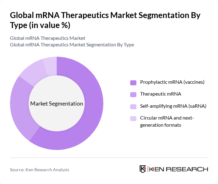 Global mRNA Therapeutics Market segmentation by Type.