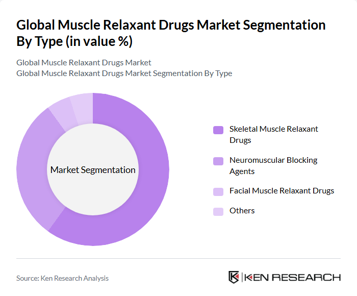 Global Muscle Relaxant Drugs Market segmentation by Type.