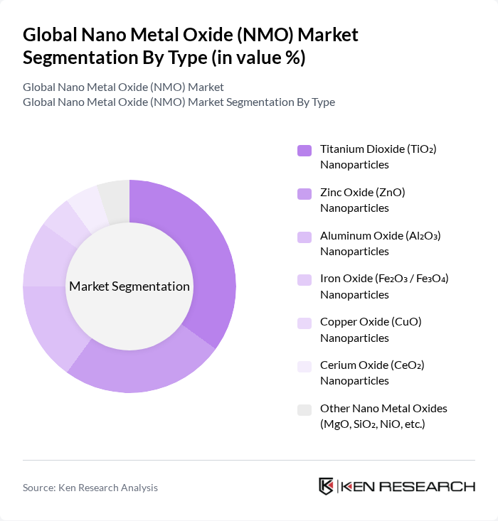 Global Nano Metal Oxide (NMO) Market segmentation by Type. Global Nano Metal Oxide (NMO) Market segmentation by Type.