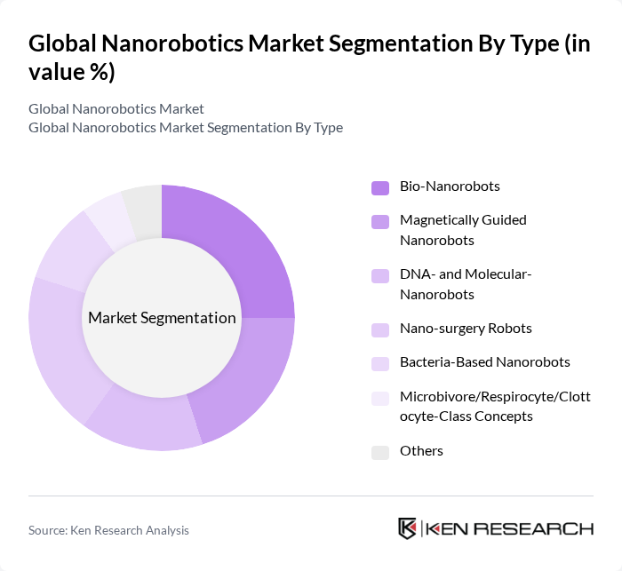 Global Nanorobotics Market segmentation by Type. Global Nanorobotics Market segmentation by Type.