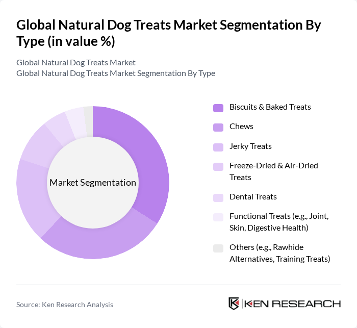 Global Natural Dog Treats Market segmentation by Type.