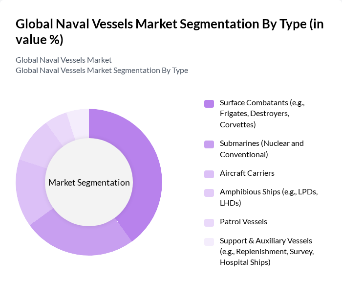 Global Naval Vessels Market segmentation by Type. Global Naval Vessels Market segmentation by Type.