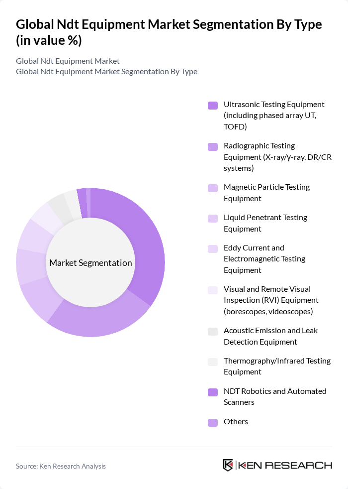 Global Ndt Equipment Market segmentation by Type.