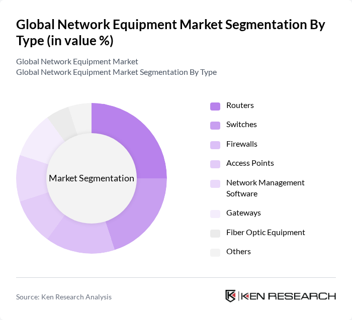 Global Network Equipment Market segmentation by Type.