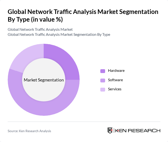 Global Network Traffic Analysis Market segmentation by Type.