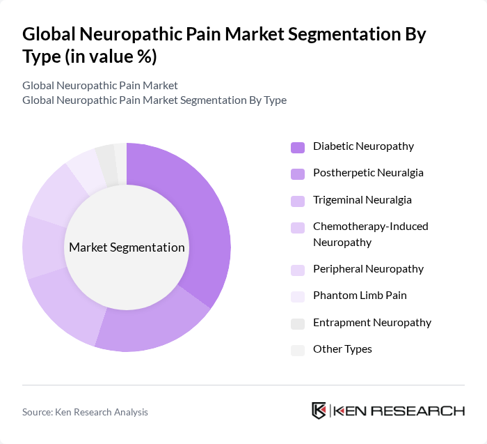 Global Neuropathic Pain Market segmentation by Type. Global Neuropathic Pain Market segmentation by Type.