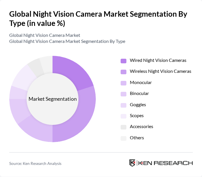 Global Night Vision Camera Market segmentation by Type.