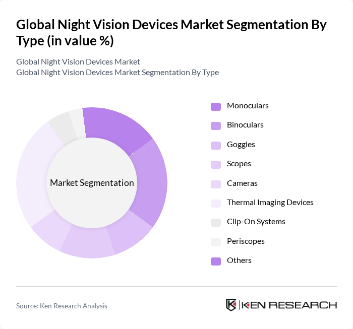 Global Night Vision Devices Market segmentation by Type.