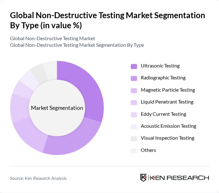 Global Non-Destructive Testing Market segmentation by Type. Global Non-Destructive Testing Market segmentation by Type.