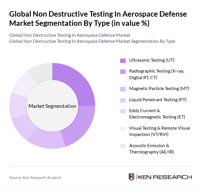 Global Non Destructive Testing In Aerospace Defense Market segmentation by Type.