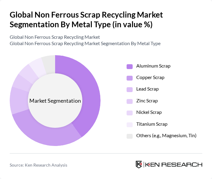 Global Non Ferrous Scrap Recycling Market segmentation by Metal Type.