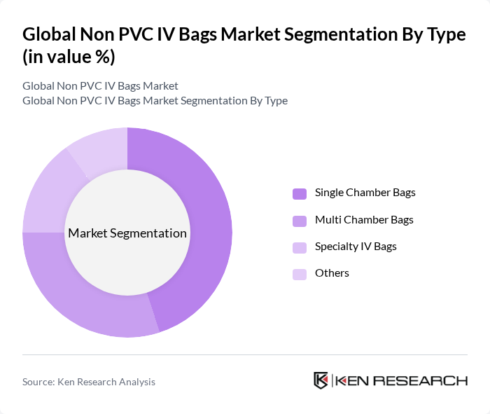 Global Non PVC IV Bags Market segmentation by Type.