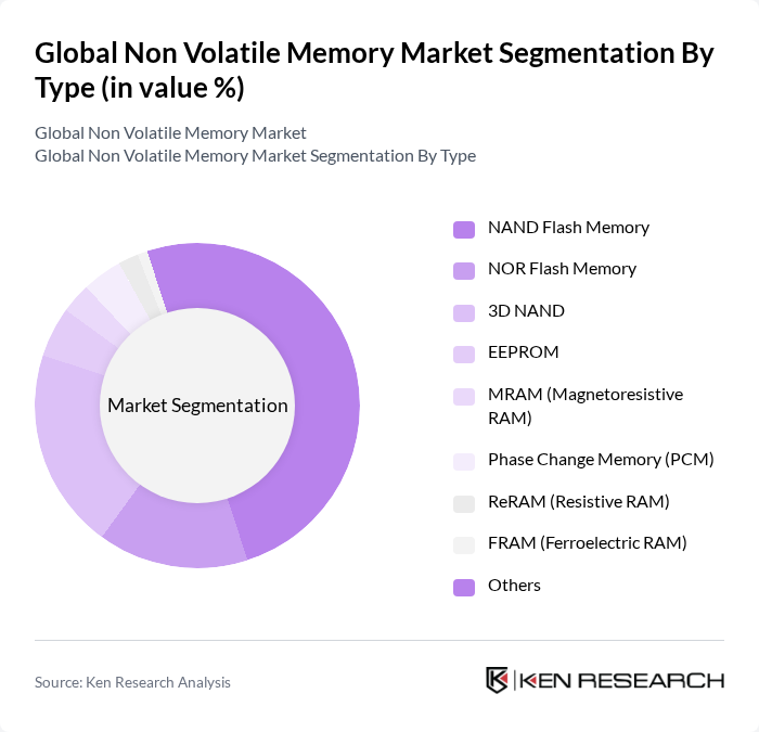 Global Non Volatile Memory Market segmentation by Type. Global Non Volatile Memory Market segmentation by Type.
